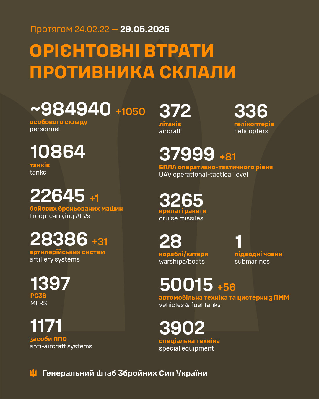 Генштаб ЗСУ: бойові втрати Росії в Україні станом на 29 травня (ВІДЕО) - зображення